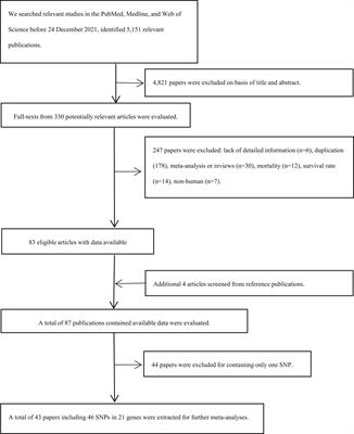 Epidemiological Evidence for Associations Between Genetic Variants and Osteosarcoma Susceptibility: A Meta-Analysis